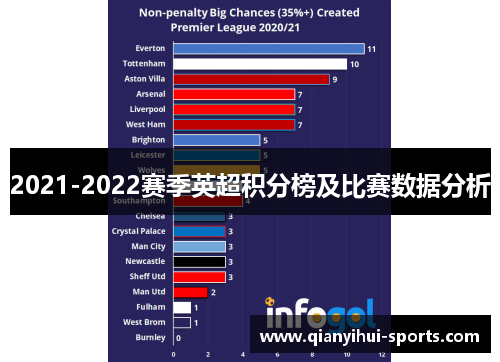 2021-2022赛季英超积分榜及比赛数据分析